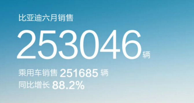 6月新能源汽車銷量排行：比亞迪狂銷25萬輛，蔚來重回萬輛，理想首破3萬大關(guān)