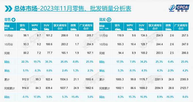 11月乘用車市場零售達(dá)208萬輛，12月難“翹尾”？